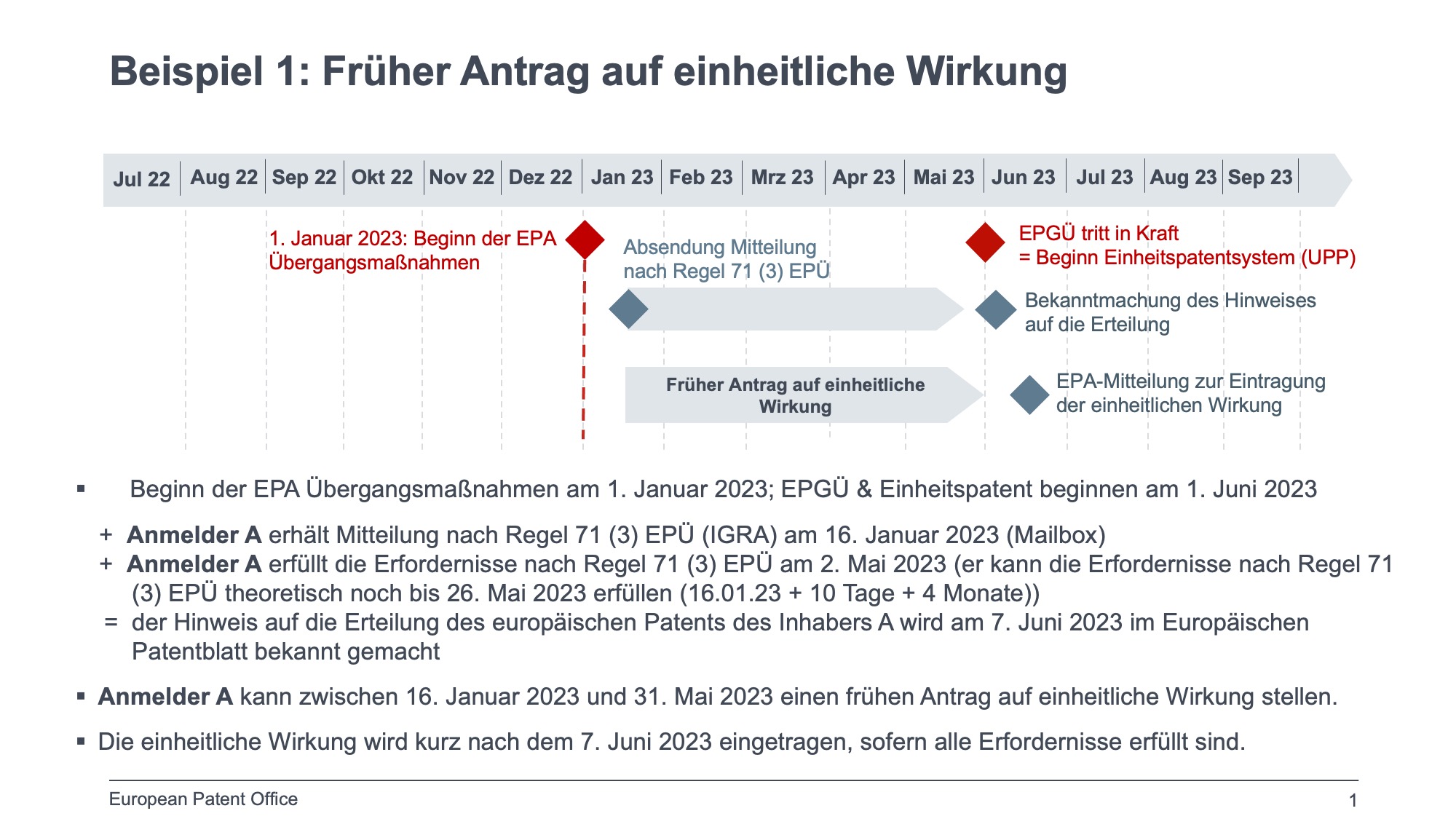 Einheitliche Wirkung eines Patents