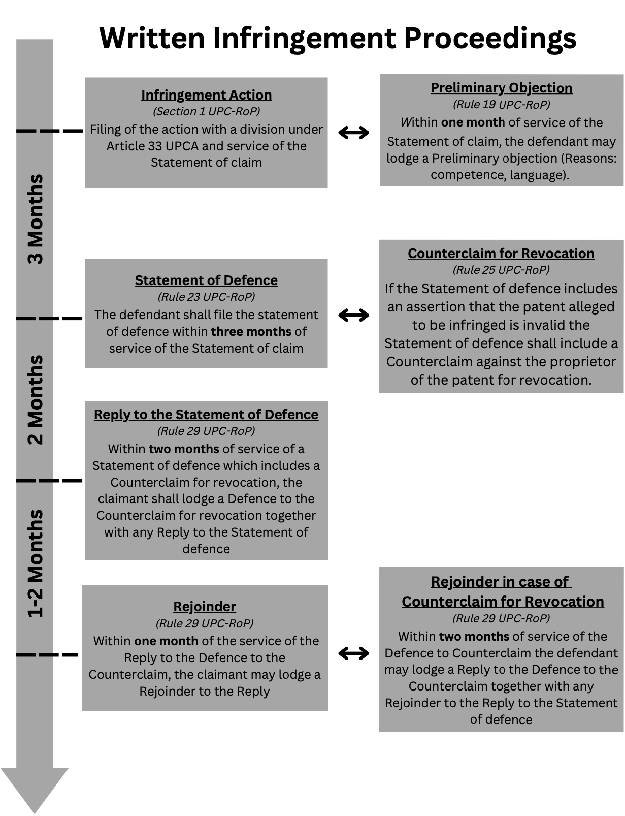 Written Procedure