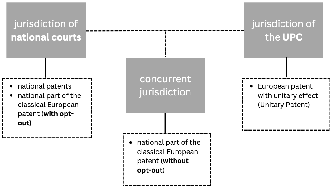 The UPC has no jurisdiction over national patents